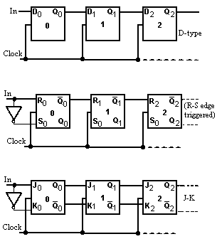Flip-Flop Shift register