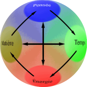 Relations des Sph�res de Pouvoir