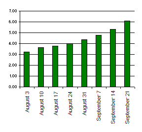 A clear trend