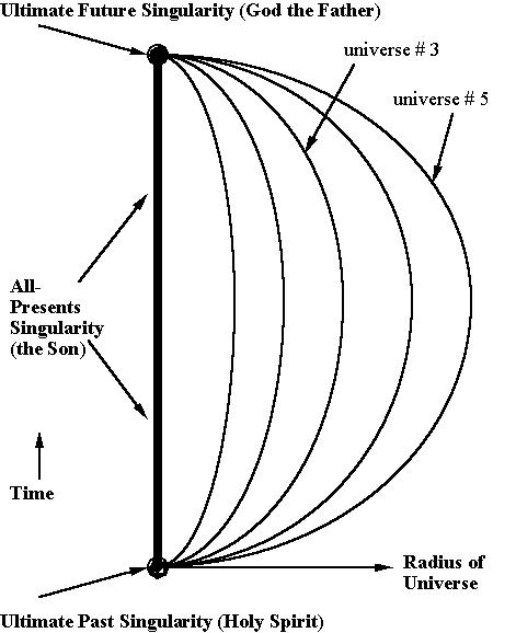 A diagram of the multiverse showing the Initial Singularity, the All-Presents Singularity, and the Final Singularity.