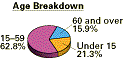 Age Breakdown