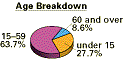 Age Breakdown