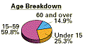 Age Breakdown