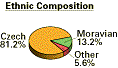 Ethnic Composition
