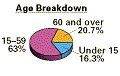 Age Breakdown