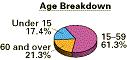 Age Breakdown