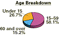 Age Breakdown