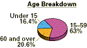 Age Breakdown