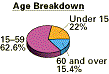 Age Breakdown