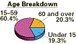 Age Breakdown