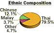 Ethnic Composition