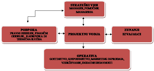 Flowchart: Alternate Process: PROJEKTNI VODJA
,Flowchart: Alternate Process: OPERATIVA
GOSTINSTVO, GOSPODINJSTVO, MARKETING IN PRODAJA, VZDR�EVANJE, DODATNE DEJAVNOSTI
,Flowchart: Alternate Process: ZUNANJI IZVAJALCI,Flowchart: Alternate Process: PODPORA
PRAVNI ODDELEK, FINAN�NI ODDELEK,  KADROVSKA IN TEHNI�NA SLU�BA
