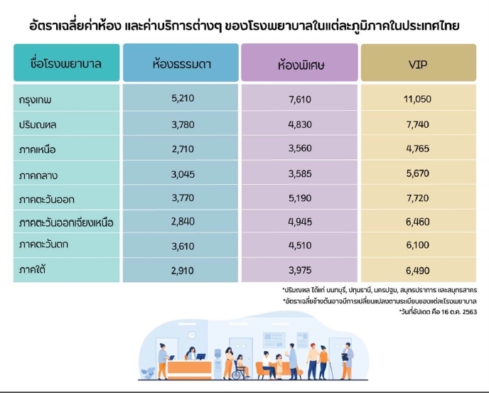 Average Hospital Room Charge in Thailand