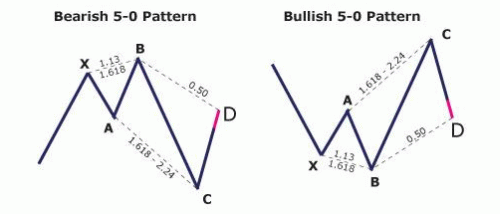 Shark pattern forex