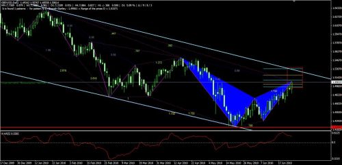 trade forex harmonic patterns gartley