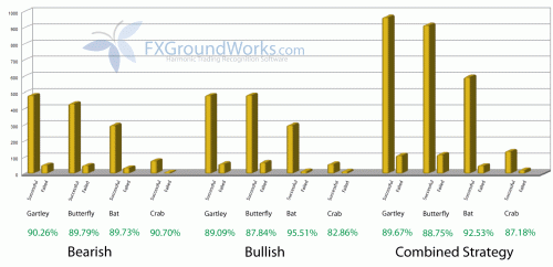 trading forex harmonic patterns success rates