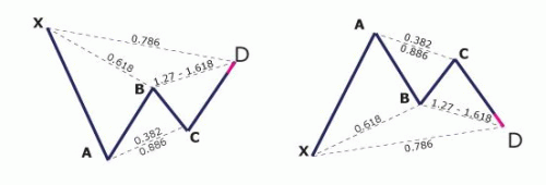 forex harmonic patterns gartley