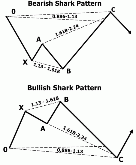 Forex shark pattern