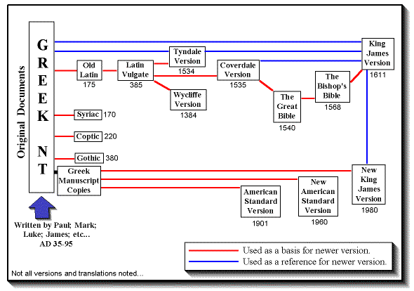 Bible Manuscripts Chart