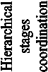 Hierarchical
stages
coordination