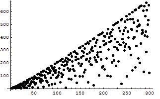 Grafico di L(n)