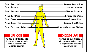 Localiza��o dos
Chacras