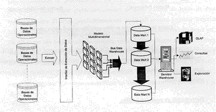 Arquitectura de un Data Warehousing