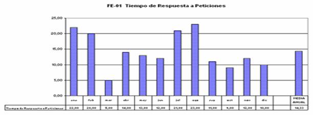 Ejemplo de indicador de tiempo de proceso