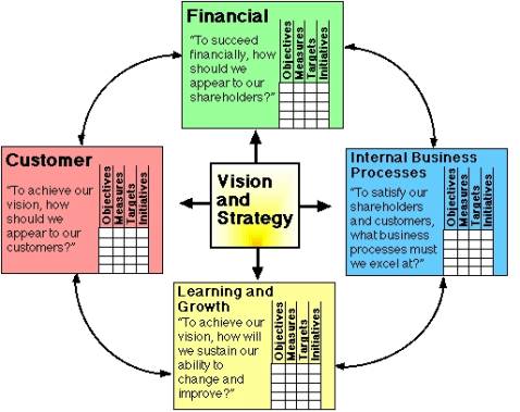 Método del Balanced Scorecard