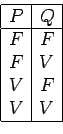 \begin{displaymath}
\begin{array}{\vert c\vert c\vert}\hline
P & Q \\ \hline
F & F \\
F & V \\
V & F \\
V & V \\ \hline
\end{array}\end{displaymath}