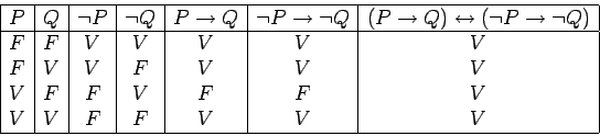 \begin{displaymath}
\begin{array}{\vert c\vert c\vert c\vert c\vert c\vert c\ver...
... & F & F & V\\
V & V & F & F & V & V & V\\ \hline
\end{array}\end{displaymath}