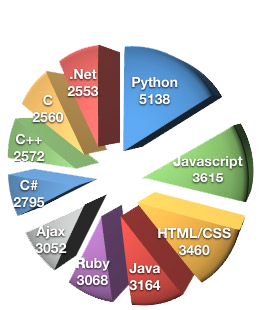 Languages
