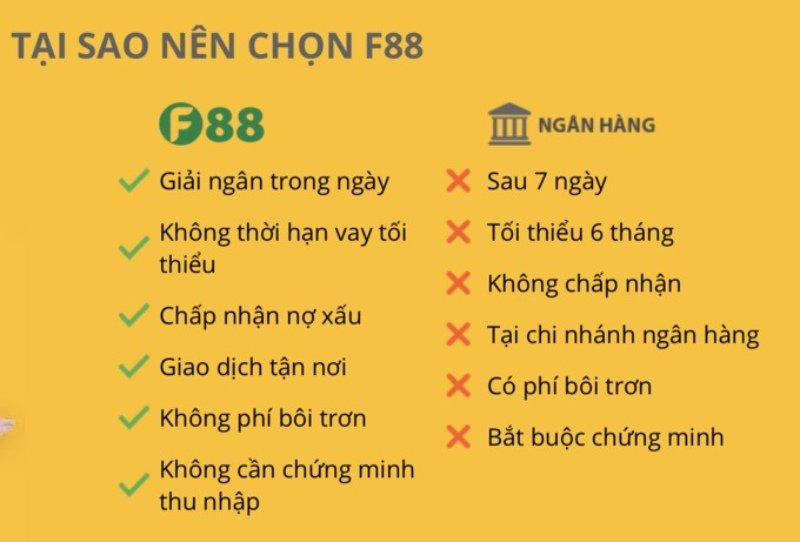 Lãi suất vay F88
