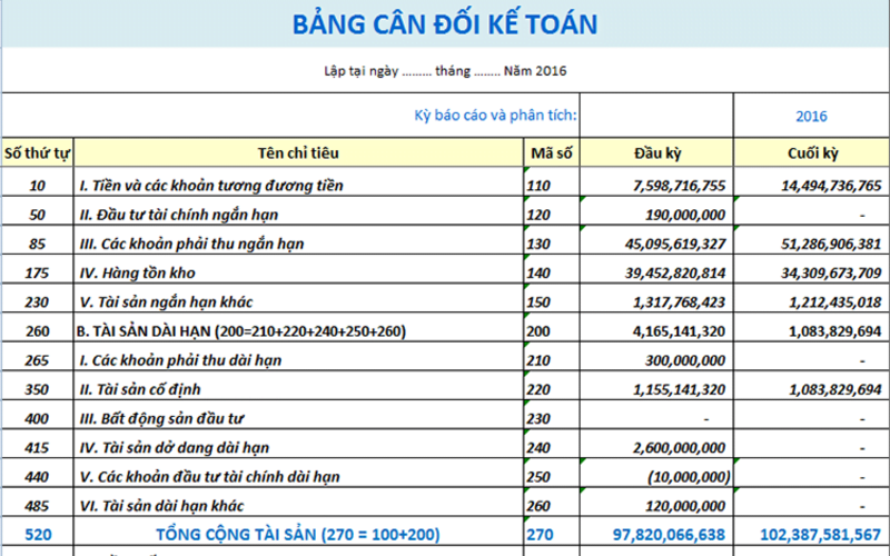 Cách đọc báo cáo tài chính đầu tiên đó là nắm rõ bảng cân đối kế toán