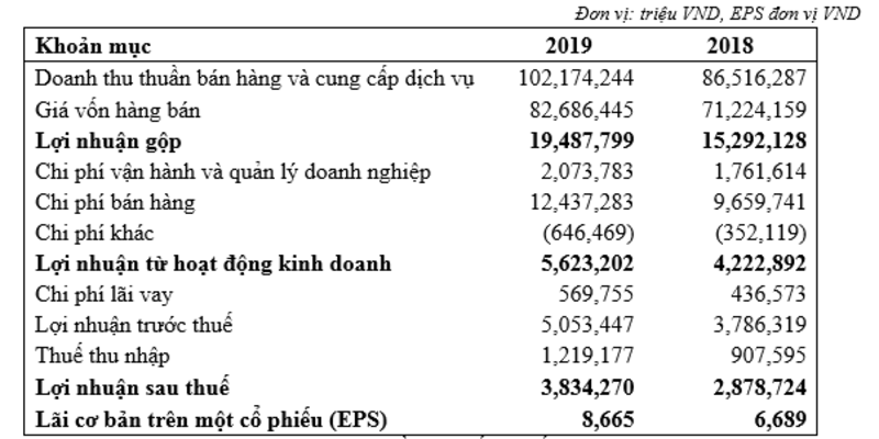 Mẫu báo cáo kết quả hoạt động kinh doanh tham khảo