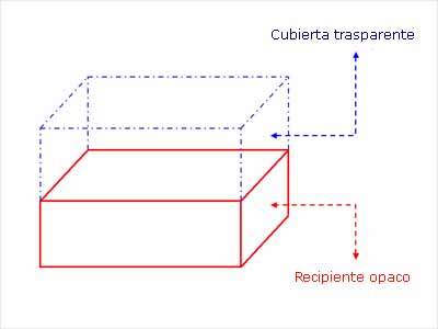 Diagrama del mini-invernadero