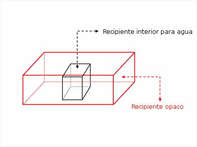 Esquema del recipiente interior