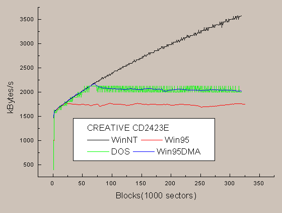 Creative CD-2423 under Windows 95 with HDD IDE DMA 