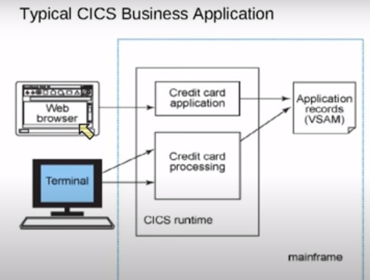 IBM-CICS