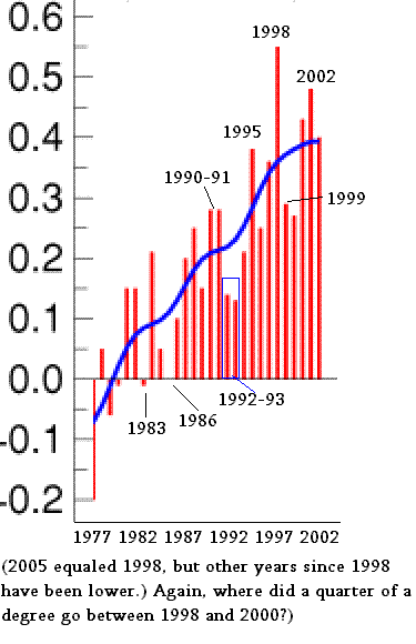 1998 was the warmest year recorded, so why are they talking about continued warming, when, by definition, temperatures have DECREASED since then?