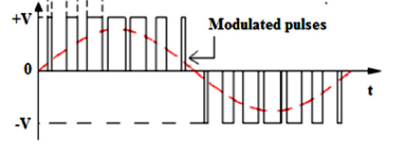 modulated
