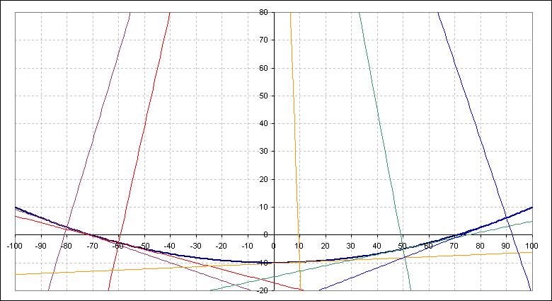 Each tangent and its normal are the same colour.  The equation for this parabola is y = 0.002x - 10