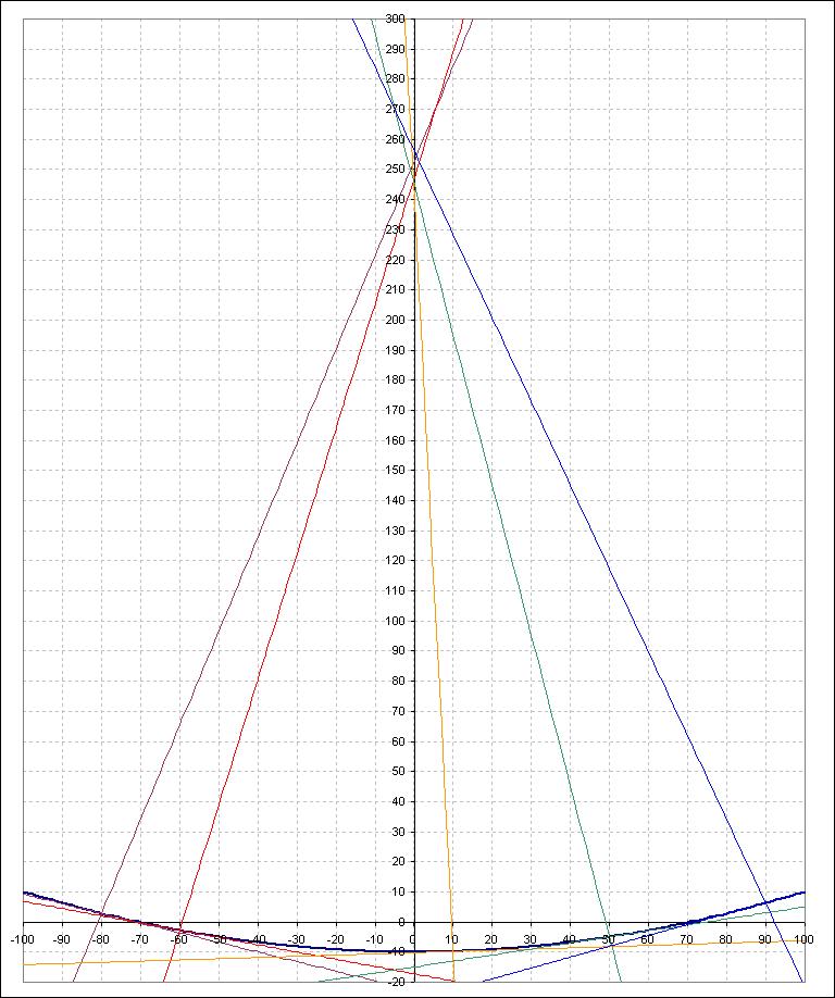 Same function as the above graph, note how the normals do not all intersect the axis at the same point.