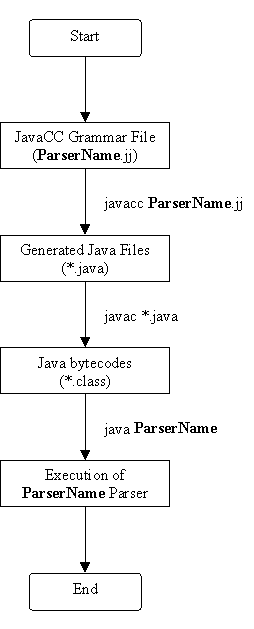 JavaCC Flow Chart