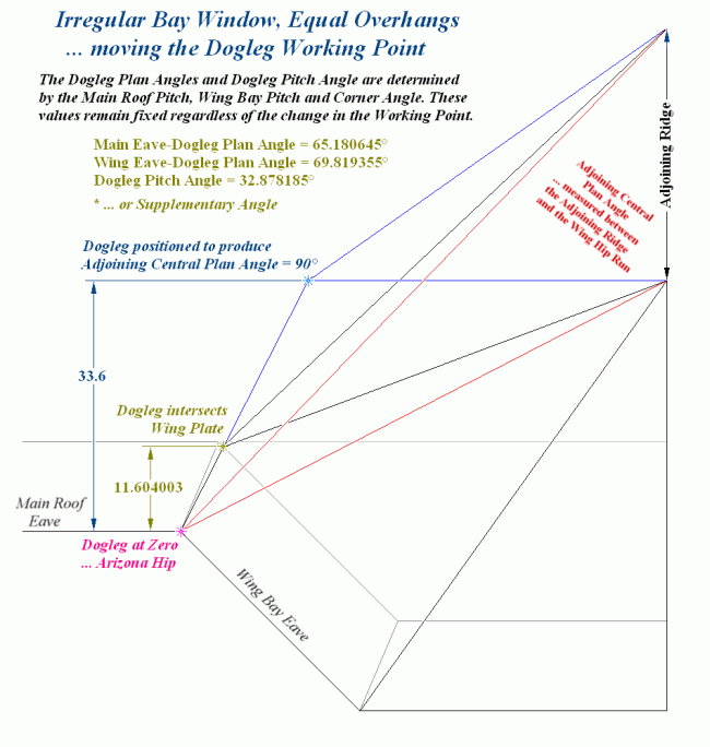 Irregular Bay Roof with Equal Overhangs ... changing the Dogleg Working Point