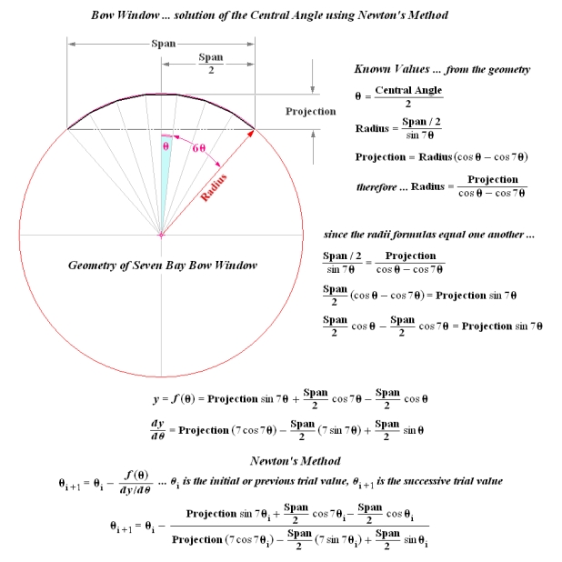 Seven Bay Bow Window ... Newton's Method