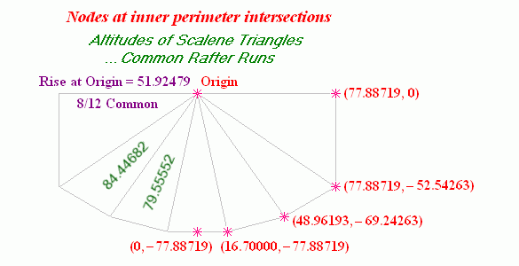 Five Bay Bow Window ... Initial Values and Nodes