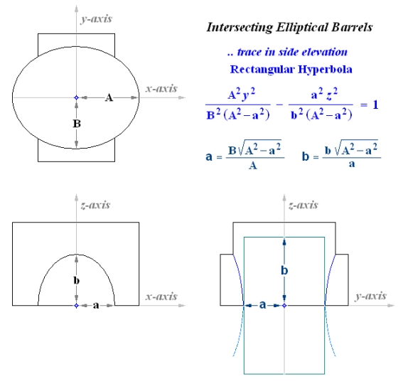 Rectangular Hyperbola ... side elevation trace of intersecting Elliptical Barrels