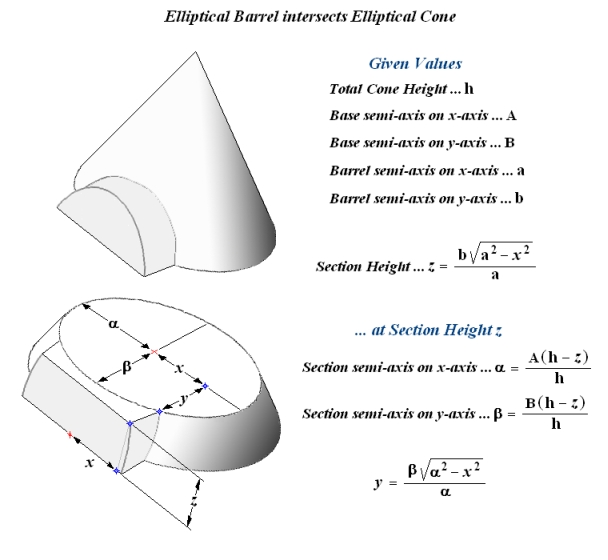 Elliptical Barrel intersects Elliptical Cone Formulas
