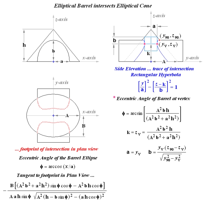 Elliptical Barrel intersects Elliptical Cone ... formulas of traces in plan and side view
